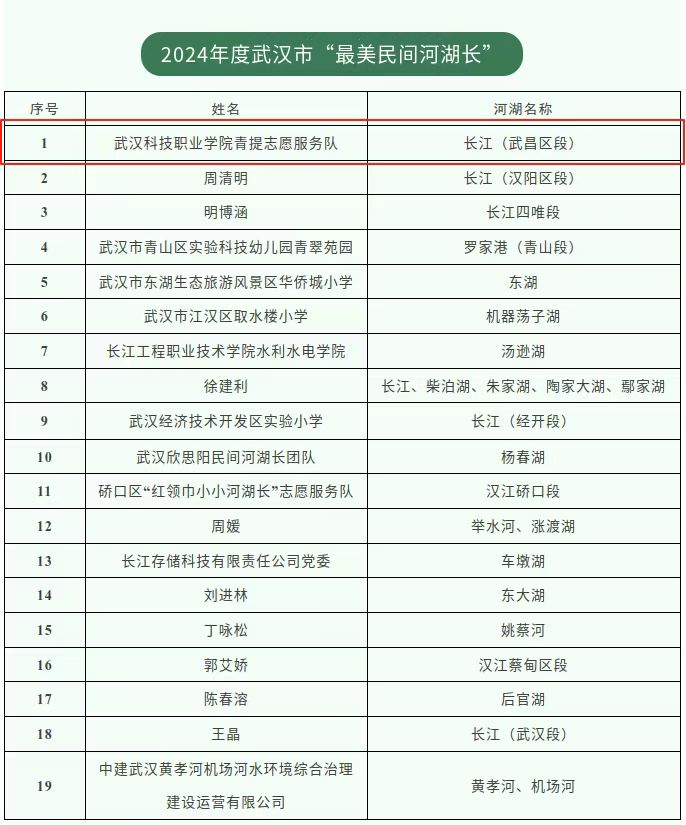 喜报！Beat365中文官方网站青提志愿服务队荣获市级“最美民间河湖长”称号