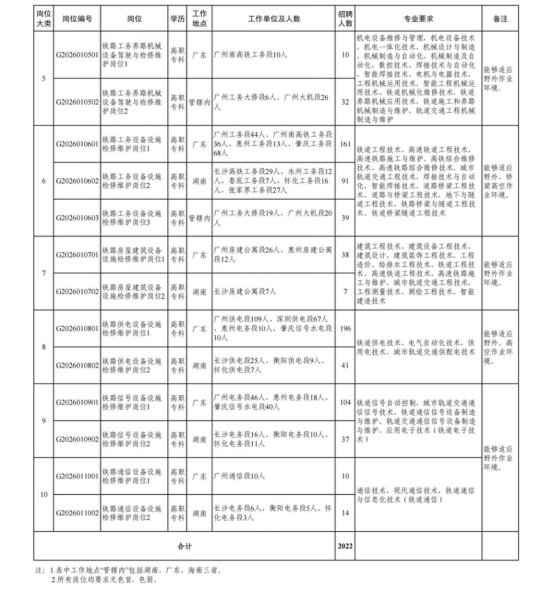中国铁路广州局集团有限公司招聘