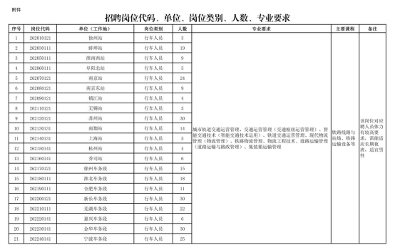 中国铁路上海局集团有限公司招聘