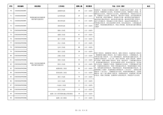 中国铁路成都局集团有限公司招聘