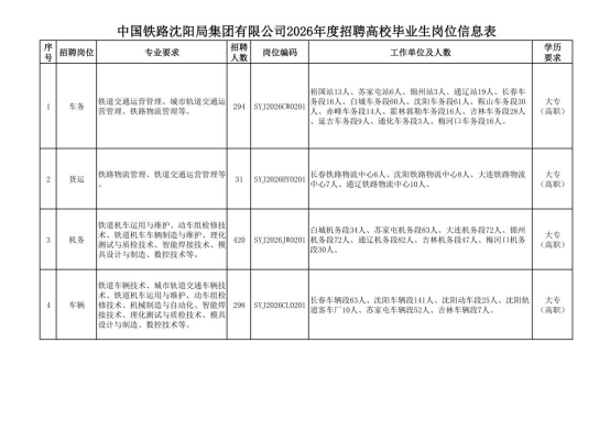 中国铁路沈阳局集团有限公司招聘
