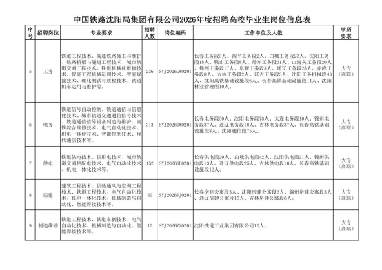 中国铁路沈阳局集团有限公司招聘